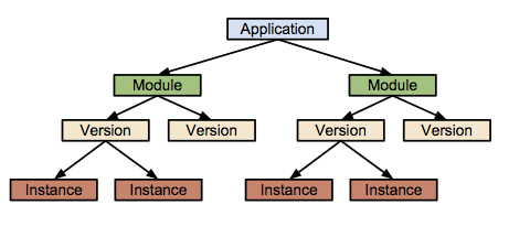 Google App Engine Module Hierarchy
